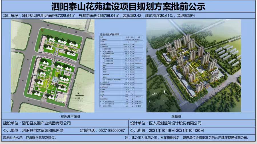 　　泗陽縣泰山花苑項目位于泰山路北側(cè)、人民北路東側(cè)，為泗陽縣重點保障性住房項目之一，由泗陽縣交通產(chǎn)業(yè)集團有限公司投資建設(shè)，中鐵十五局集團有限公司負責總承建，江蘇中源工程管理股份有限公司負責監(jiān)理。  　　項目規(guī)劃總用地面積87228.64㎡(約131畝)，總投資約15億元，總建筑面積約26.67萬㎡，共建設(shè)14棟26層住宅樓及整體地下室，其中住宅總建筑面積17.96萬㎡(住宅1650套)，地下車庫建筑面積5.56萬㎡;容積率2.42。配套建設(shè)一所三軌九班制幼兒園和2000㎡的健身活動廣場。  　　致力打造省級安全標準化示范工地，外架全部采用盤扣式鋼板網(wǎng)，創(chuàng)建省安全文明工地，爭創(chuàng)“揚子杯”，實行全過程、無縫隙質(zhì)量安全管控體系，立足標準化，堅持精細化，努力實現(xiàn)“蘇北領(lǐng)先、泗陽一流”的精品項目。